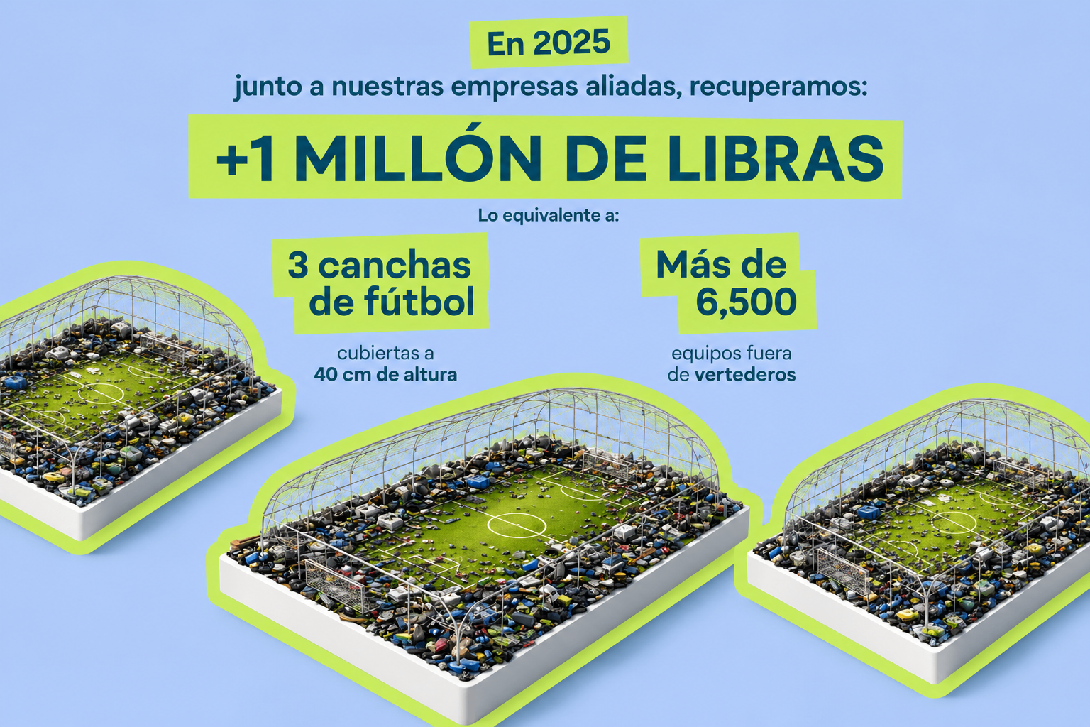 Visual de impacto con equivalencias de material recuperado en 2025
